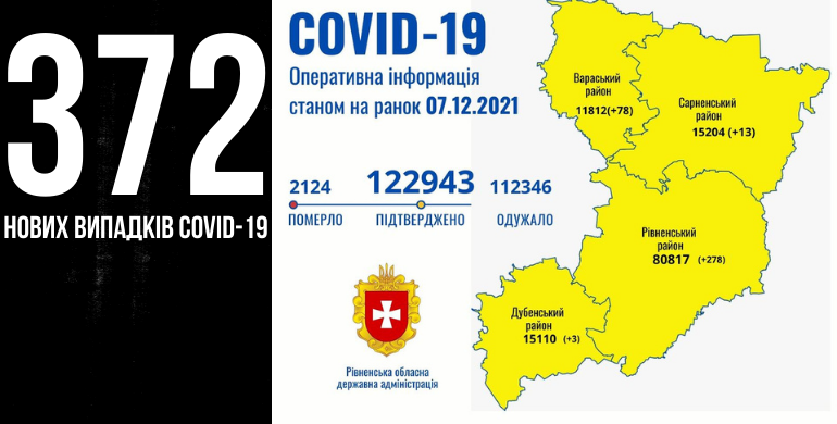 На Рівненщині за добу майже чотири сотні нових випадків Covid-19, 14 людей померли